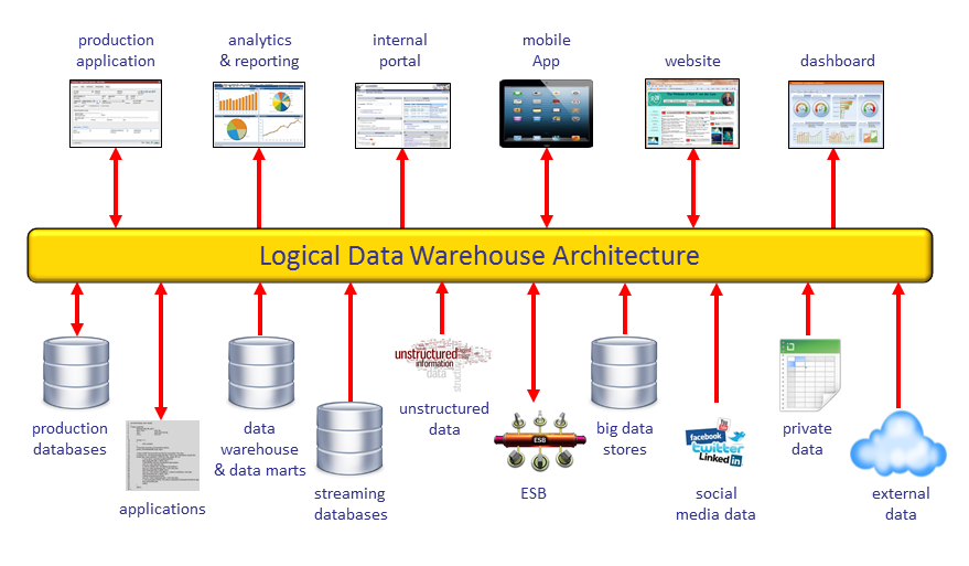 data warehouse architecture